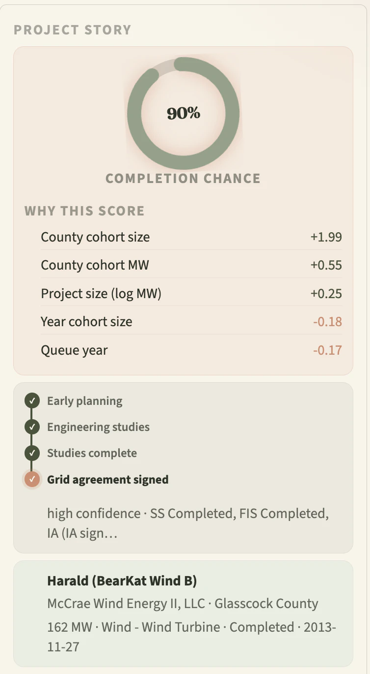 QueueScore project story showing a 90% completion chance, the factors behind the score, and the project’s stage